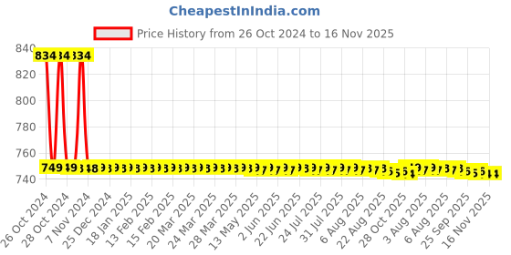 moglix.com Prince Greenfit 3.5 inch SDR 11 PN10 Green PPR Pipe, Length: 3 m prince Price History Graph from 26 Oct 2024 to 16 Nov 2025