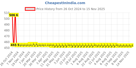 moglix.com Prince Greenfit 40x25mm PN25 PPR Green Plain Reducer prince Price History Graph from 26 Oct 2024 to 15 Nov 2025