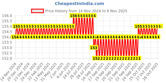 moglix.com Prince Greenfit 50mm PN25 PPR Blue Plain Equal Tee prince Price History Graph from 14 Nov 2024 to 5 Nov 2025