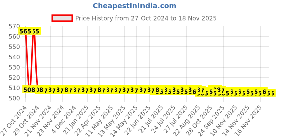moglix.com Prince Greenfit 50mm PN25 PPR Green Plain Coupler prince Price History Graph from 27 Oct 2024 to 16 Nov 2025