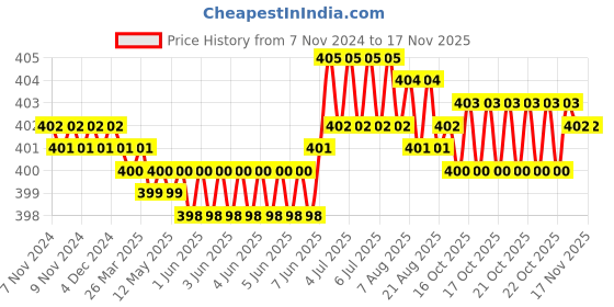 moglix.com Prince Greenfit 50mm PN25 PPR Green Plain Equal Tee prince Price History Graph from 7 Nov 2024 to 16 Nov 2025
