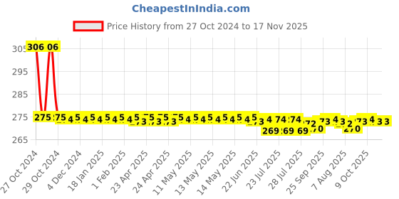 moglix.com Prince Greenfit 50x20mm PN25 PPR Blue Plain Reducer prince Price History Graph from 27 Oct 2024 to 17 Nov 2025