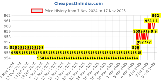 moglix.com Prince Greenfit 50x40mm PN25 PPR Green Plain Reducing Tee prince Price History Graph from 7 Nov 2024 to 17 Nov 2025