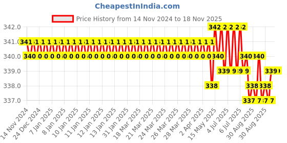 moglix.com Prince Greenfit 63mm PN25 PPR Blue Plain Equal Tee prince Price History Graph from 14 Nov 2024 to 17 Nov 2025