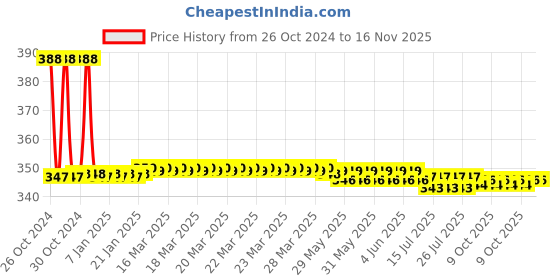 moglix.com Prince Greenfit 63mm PN25 PPR Blue Plain Flange prince Price History Graph from 26 Oct 2024 to 16 Nov 2025