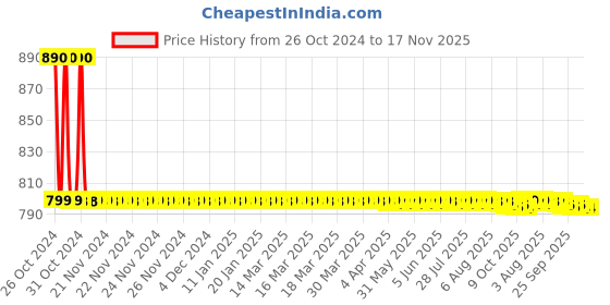 moglix.com Prince Greenfit 63mm PN25 PPR Green Plain Coupler prince Price History Graph from 26 Oct 2024 to 17 Nov 2025