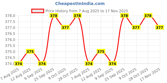 moglix.com Prince Greenfit 63x25mm PN25 PPR Green Plain Reducing Tee prince Price History Graph from 7 Aug 2025 to 17 Nov 2025