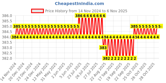 moglix.com Prince Greenfit 63x40mm PN25 PPR Green Plain Reducing Tee prince Price History Graph from 14 Nov 2024 to 5 Nov 2025