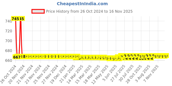 moglix.com Prince Greenfit 75mm PN25 90 deg PPR Green Plain Elbow prince Price History Graph from 26 Oct 2024 to 16 Nov 2025