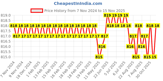 moglix.com Prince Greenfit 75x32mm PN25 PPR Green Plain Reducing Tee prince Price History Graph from 7 Nov 2024 to 15 Nov 2025