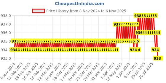 moglix.com Prince Greenfit 75x50mm PN25 PPR Green Plain Reducing Tee prince Price History Graph from 8 Nov 2024 to 6 Nov 2025