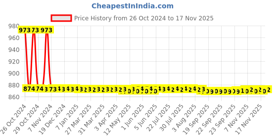 moglix.com Prince Greenfit 90mm PN25 90 deg PPR Green Plain Elbow prince Price History Graph from 26 Oct 2024 to 17 Nov 2025