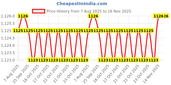 moglix.com Prince Greenfit 90mm PN25 PPR Green Plain Equal Tee prince Price History Graph from 7 Aug 2025 to 16 Nov 2025