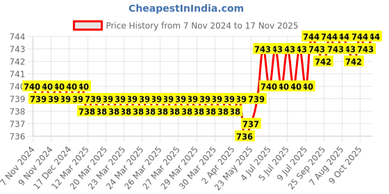 moglix.com Prince Greenfit 90x50mm PN25 PPR Blue Plain Reducing Tee prince Price History Graph from 7 Nov 2024 to 17 Nov 2025