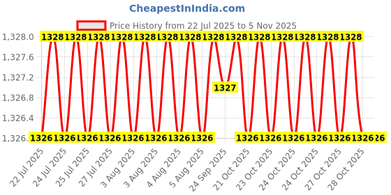 moglix.com Prince Greenfit 90x63mm PN25 PPR Green Plain Reducing Tee prince Price History Graph from 22 Jul 2025 to 5 Nov 2025