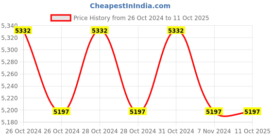 moglix.com Prince Mortising Chain Set, Size: 1 in prince Price History Graph from 26 Oct 2024 to 10 Oct 2025