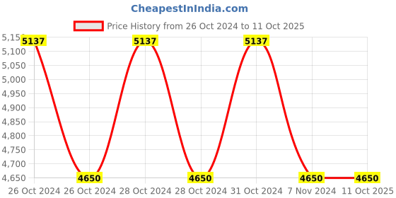 moglix.com Prince Mortising Chain Set, Size: 7/8 in prince Price History Graph from 26 Oct 2024 to 11 Oct 2025