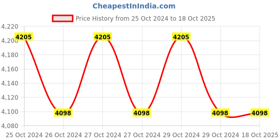moglix.com Prince Storm 8mm 1200W Heavy Duty Plunge Router prince Price History Graph from 25 Oct 2024 to 17 Oct 2025