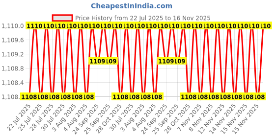 moglix.com Prince Ultrafit 75mm UPVC Rubber Ring Joint Grey Swept-T, IT106704 prince Price History Graph from 22 Jul 2025 to 16 Nov 2025