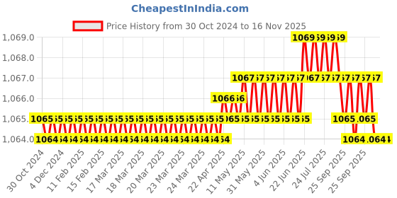 moglix.com Prince Ultrafit 75mm UPVC Rubber Ring Joint Grey Swept-T with Door, IT106700 prince Price History Graph from 30 Oct 2024 to 16 Nov 2025