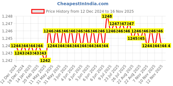 moglix.com Prince Ultrafit 75mm UPVC Solvent Joint Grey Swept-T, IT106705 prince Price History Graph from 12 Dec 2024 to 16 Nov 2025