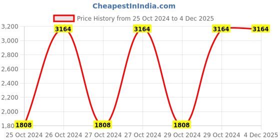 moglix.com Pringle Ariel 520ml Stainless Steel Black Thermosteel Flask Bottle (Pack of 3) pringle Price History Graph from 25 Oct 2024 to 4 Dec 2025