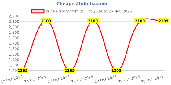 moglix.com Pringle Ariel 520ml Stainless Steel Green Thermosteel Flask Bottle (Pack of 2) pringle Price History Graph from 25 Oct 2024 to 24 Nov 2025