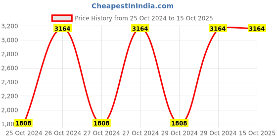 moglix.com Pringle Ariel 520ml Stainless Steel Green Thermosteel Flask Bottle (Pack of 3) pringle Price History Graph from 25 Oct 2024 to 15 Oct 2025