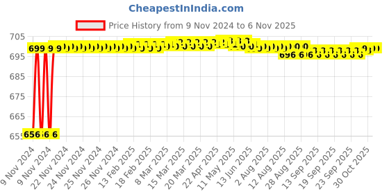 moglix.com Pringle Ariel 700ml Stainless Steel Black Thermosteel Flask Bottle pringle Price History Graph from 9 Nov 2024 to 6 Nov 2025