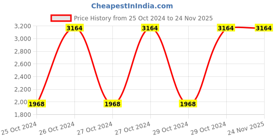 moglix.com Pringle Ariel 700ml Stainless Steel Green Thermosteel Flask Bottle (Pack of 3) pringle Price History Graph from 25 Oct 2024 to 24 Nov 2025