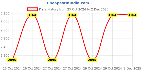 moglix.com Pringle Ariel 850ml Stainless Steel Black Thermosteel Flask Bottle (Pack of 3) pringle Price History Graph from 25 Oct 2024 to 2 Dec 2025