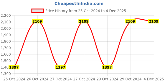 moglix.com Pringle Ariel 850ml Stainless Steel Blue Thermosteel Flask Bottle (Pack of 2) pringle Price History Graph from 25 Oct 2024 to 2 Dec 2025