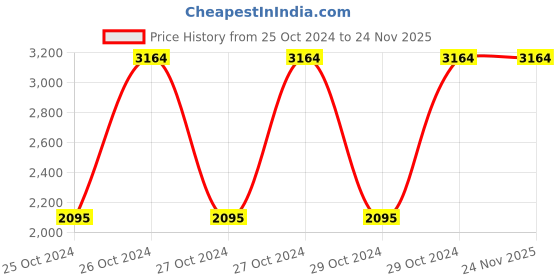 moglix.com Pringle Ariel 850ml Stainless Steel Blue Thermosteel Flask Bottle (Pack of 3) pringle Price History Graph from 25 Oct 2024 to 24 Nov 2025