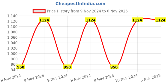 moglix.com Pringle Elegance 3L Aluminium Silver Induction Base Bottom Pressure Cooker pringle Price History Graph from 9 Nov 2024 to 5 Nov 2025