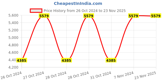 moglix.com Pringle Elegance 5 Litre Aluminium Silver Induction Base Bottom Pressure Cooker (Pack of 3) pringle Price History Graph from 26 Oct 2024 to 23 Nov 2025