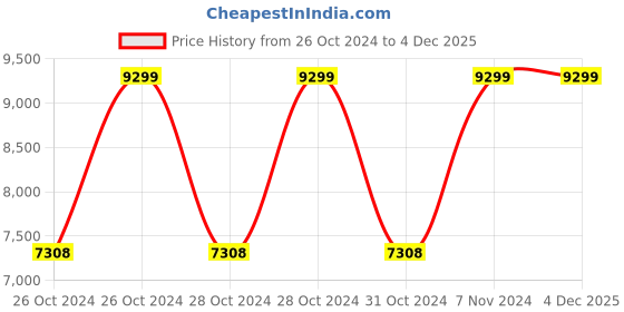 moglix.com Pringle Elegance 5 Litre Aluminium Silver Induction Base Bottom Pressure Cooker (Pack of 5) pringle Price History Graph from 26 Oct 2024 to 4 Dec 2025