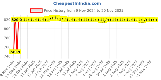 moglix.com Pringle Flipper 1000ml Stainless Steel Silver Vacuum Insulated Flask with Cover pringle Price History Graph from 9 Nov 2024 to 20 Nov 2025