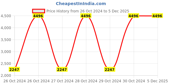 moglix.com Pringle Flipper 1000ml Stainless Steel Silver Vacuum Insulated Flask with Cover (Pack of 3) pringle Price History Graph from 26 Oct 2024 to 5 Dec 2025