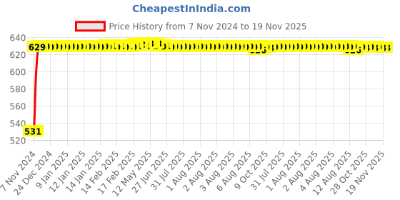 moglix.com Pringle Flipper 500ml Stainless Steel Silver Vacuum Insulated Flask with Cover pringle Price History Graph from 7 Nov 2024 to 18 Nov 2025