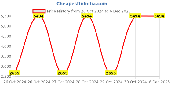 moglix.com Pringle Flipper 500ml Stainless Steel Silver Vacuum Insulated Flask with Cover (Pack of 5) pringle Price History Graph from 26 Oct 2024 to 5 Dec 2025