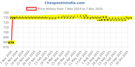 moglix.com Pringle Flipper 750ml Stainless Steel Silver Vacuum Insulated Flask with Cover pringle Price History Graph from 7 Nov 2024 to 6 Nov 2025