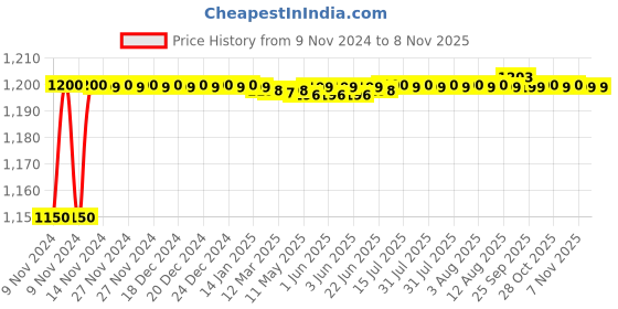 moglix.com Pringle Lagoon 1500ml Stainless Steel Silver Hot &a; Cold Vacuum Insulated Flask pringle Price History Graph from 9 Nov 2024 to 8 Nov 2025