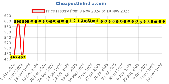 moglix.com Pringle Lagoon 500ml Stainless Steel Silver Hot &a; Cold Vacuum Insulated Flask pringle Price History Graph from 9 Nov 2024 to 9 Nov 2025