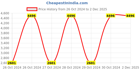 moglix.com Pringle Marina 680ml Stainless Steel Black Vacuum Insulated Flask Water Bottle with Handle (Pack of 3) pringle Price History Graph from 26 Oct 2024 to 2 Dec 2025