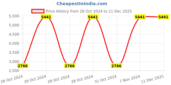 moglix.com Pringle Natura 3 Litre Aluminium Silver Black Induction Bottom Pressure Cooker (Pack of 2) pringle Price History Graph from 26 Oct 2024 to 11 Dec 2025