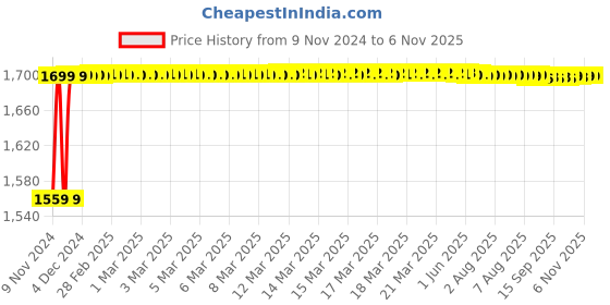 moglix.com Pringle Natura 3 Litre Hard Anodized Black Matt Induction Base Pressure Cooker pringle Price History Graph from 9 Nov 2024 to 6 Nov 2025