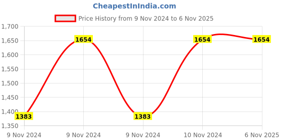 moglix.com Pringle Natura 3L Aluminium Silver Black Induction Bottom Pressure Cooker pringle Price History Graph from 9 Nov 2024 to 3 Nov 2025
