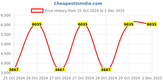 moglix.com Pringle Natura 5 Litre Hard Anodized Black Matt Induction Base Pressure Cooker (Pack of 2) pringle Price History Graph from 25 Oct 2024 to 2 Dec 2025