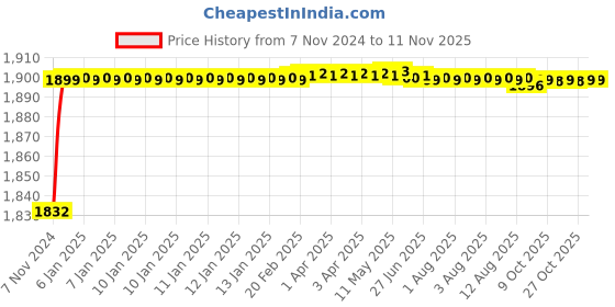 moglix.com Pringle Natura 5L Aluminium Silver Black Induction Bottom Pressure Cooker pringle Price History Graph from 7 Nov 2024 to 11 Nov 2025
