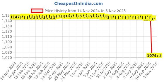 moglix.com Pringle Stella 3 Litre Aluminium Silver Matt Induction Base Pressure Cooker pringle Price History Graph from 14 Nov 2024 to 4 Nov 2025
